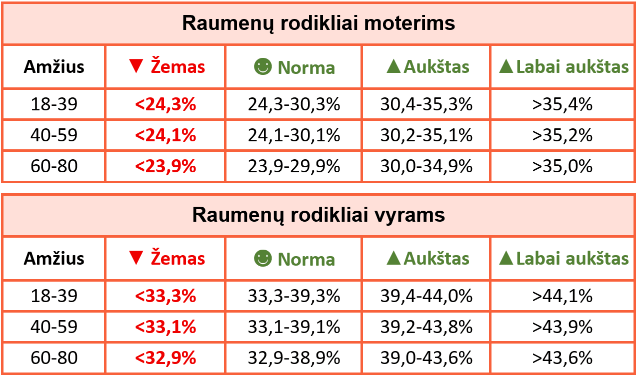 raumenu-rodikliai