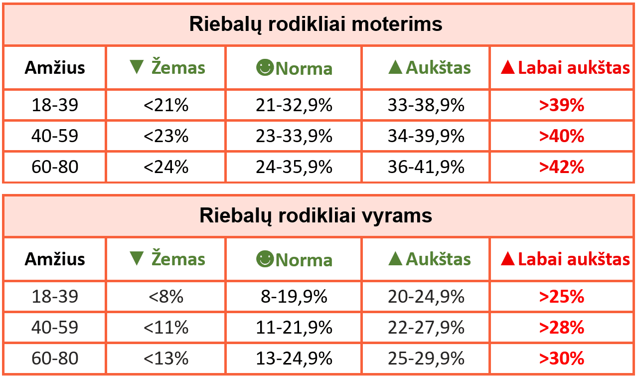 riebalu-rodikliai