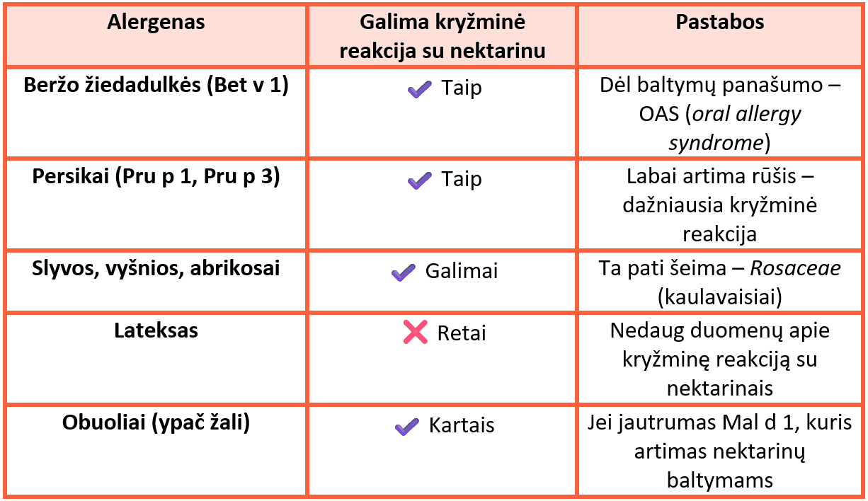 nektarinai-kryzmines-reakcijos