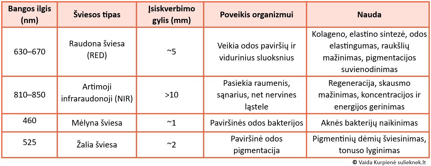 raudonos-sviesos-terapijos-bangu-ilgiai-ir-poveikis