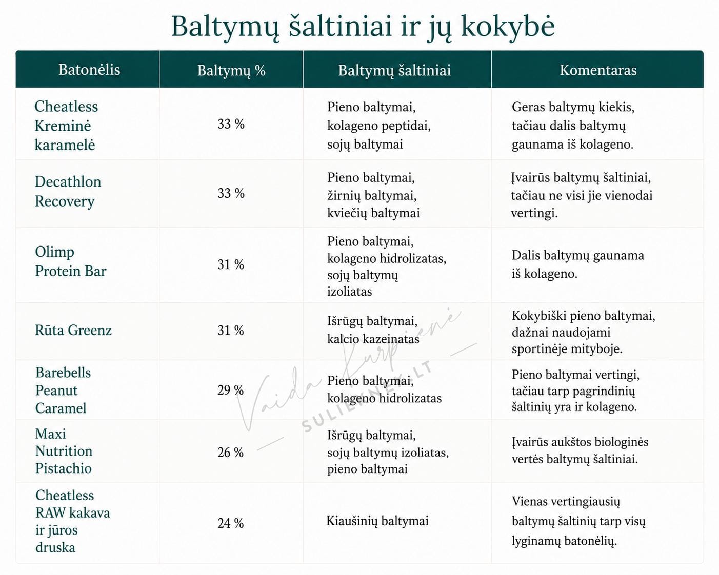 baltymu-saltiniai-ir-ju-kokybe
