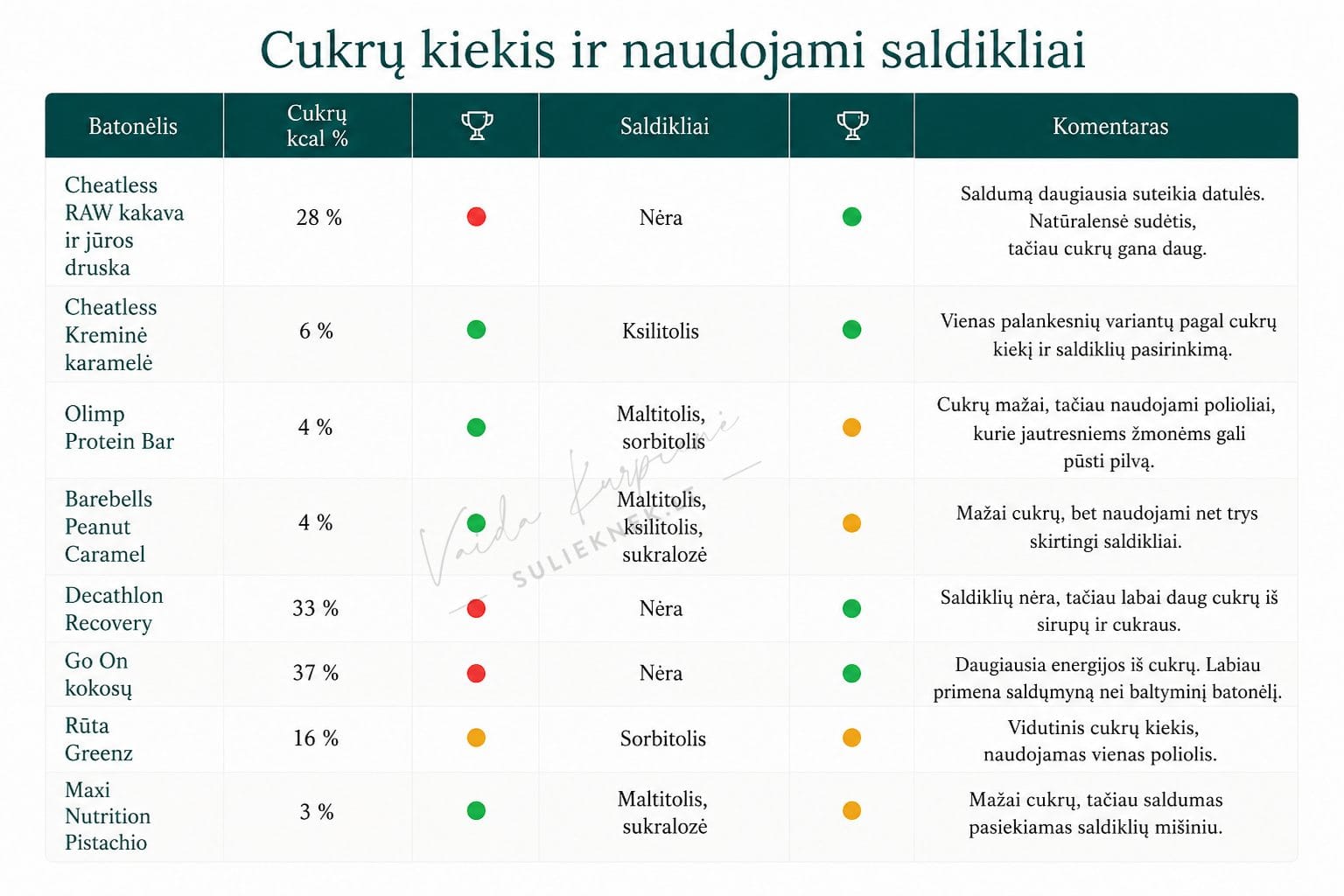 cukru-kiekis-ir-naudojami-saldikliai